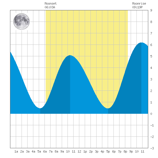Willtown Bluff tide chart for Wednesday, June 11, 2025