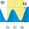 Willtown Bluff tide chart for Wednesday, June 11, 2025