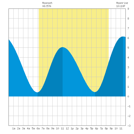 Willtown Bluff tide chart for Thursday, June 12, 2025