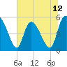 Willtown Bluff tide chart for Thursday, June 12, 2025