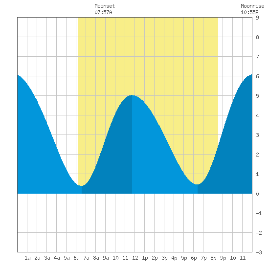 Willtown Bluff tide chart for Friday, June 13, 2025