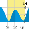 Willtown Bluff tide chart for Saturday, June 14, 2025