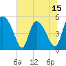 Willtown Bluff tide chart for Sunday, June 15, 2025
