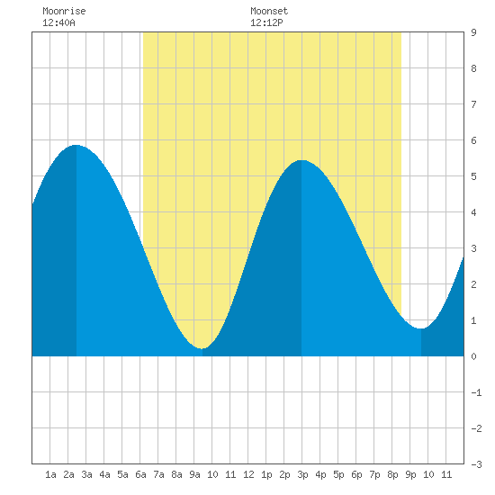 Willtown Bluff tide chart for Tuesday, June 17, 2025