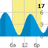 Willtown Bluff tide chart for Tuesday, June 17, 2025