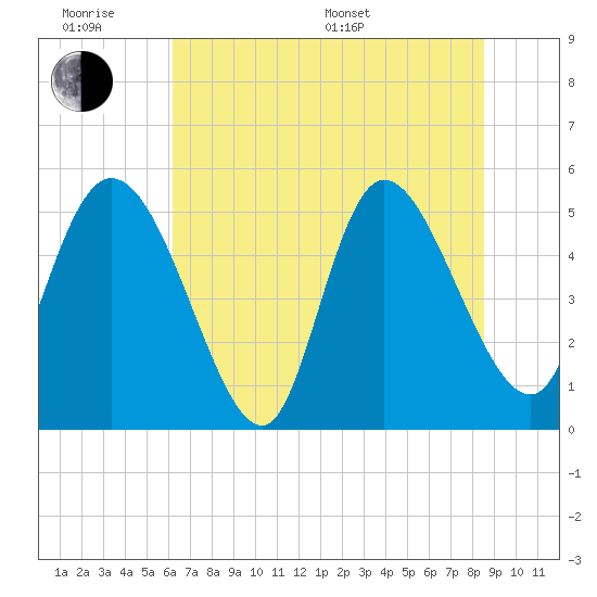 Willtown Bluff tide chart for Wednesday, June 18, 2025