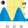 Willtown Bluff tide chart for Wednesday, June 18, 2025