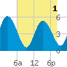 Willtown Bluff tide chart for Sunday, June 1, 2025