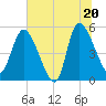 Willtown Bluff tide chart for Friday, June 20, 2025
