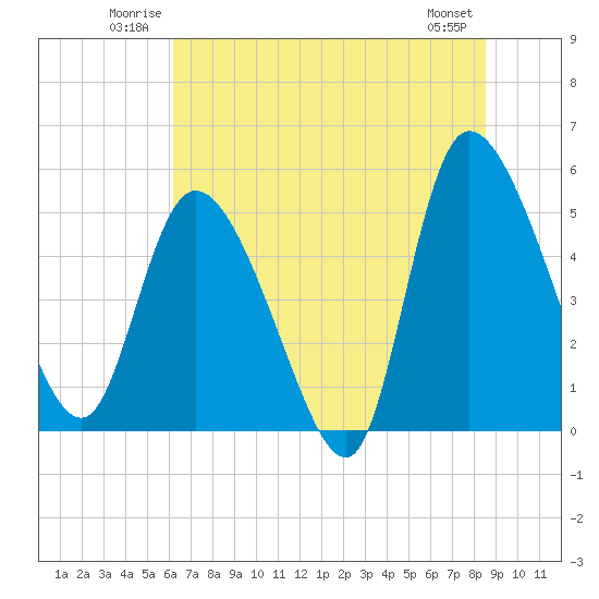 Willtown Bluff tide chart for Sunday, June 22, 2025