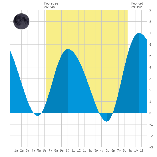 Willtown Bluff tide chart for Wednesday, June 25, 2025