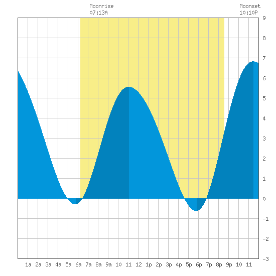 Willtown Bluff tide chart for Thursday, June 26, 2025