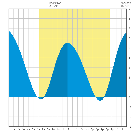 Willtown Bluff tide chart for Friday, June 27, 2025