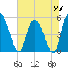 Willtown Bluff tide chart for Friday, June 27, 2025