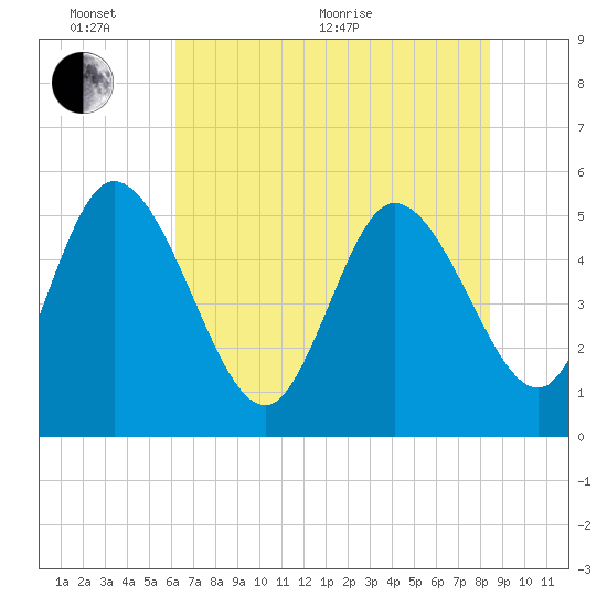 Willtown Bluff tide chart for Monday, June 2, 2025
