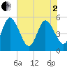 Willtown Bluff tide chart for Monday, June 2, 2025