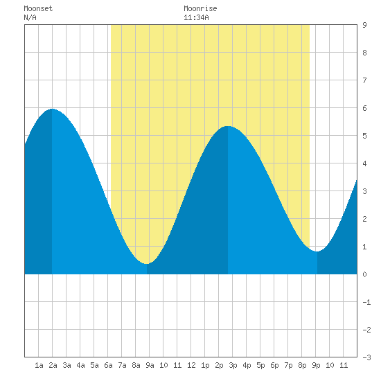 Willtown Bluff tide chart for Monday, June 30, 2025