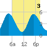 Willtown Bluff tide chart for Tuesday, June 3, 2025