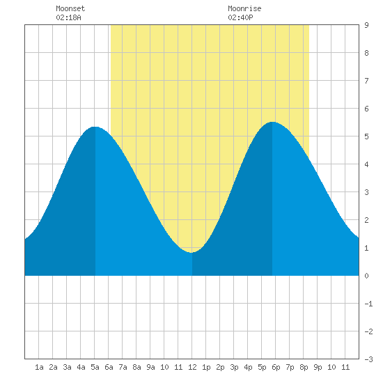 Willtown Bluff tide chart for Wednesday, June 4, 2025
