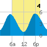 Willtown Bluff tide chart for Wednesday, June 4, 2025