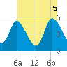 Willtown Bluff tide chart for Thursday, June 5, 2025