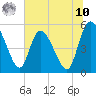 Willtown Bluff tide chart for Thursday, July 10, 2025