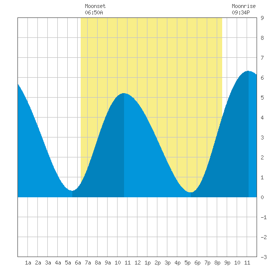 Willtown Bluff tide chart for Friday, July 11, 2025