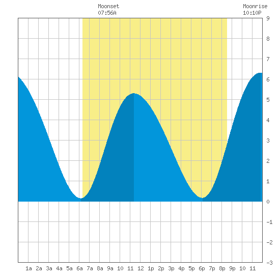 Willtown Bluff tide chart for Saturday, July 12, 2025