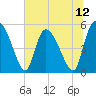Willtown Bluff tide chart for Saturday, July 12, 2025