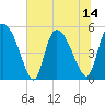 Willtown Bluff tide chart for Monday, July 14, 2025