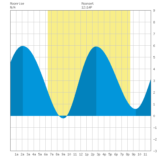 Willtown Bluff tide chart for Wednesday, July 16, 2025