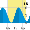 Willtown Bluff tide chart for Wednesday, July 16, 2025