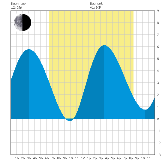 Willtown Bluff tide chart for Thursday, July 17, 2025