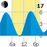Willtown Bluff tide chart for Thursday, July 17, 2025