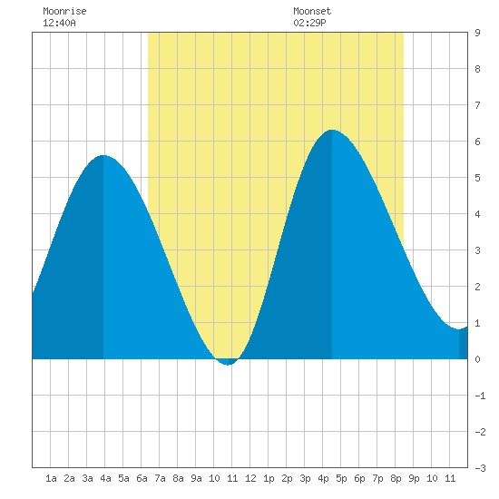 Willtown Bluff tide chart for Friday, July 18, 2025