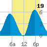 Willtown Bluff tide chart for Saturday, July 19, 2025