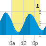 Willtown Bluff tide chart for Tuesday, July 1, 2025