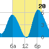 Willtown Bluff tide chart for Sunday, July 20, 2025