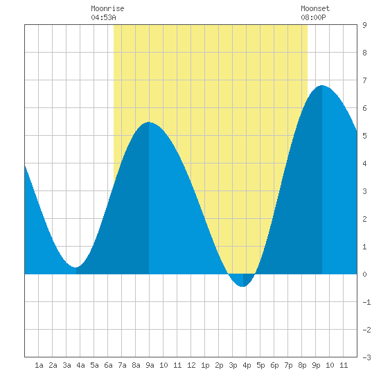 Willtown Bluff tide chart for Wednesday, July 23, 2025
