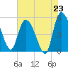 Willtown Bluff tide chart for Wednesday, July 23, 2025
