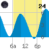 Willtown Bluff tide chart for Thursday, July 24, 2025