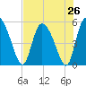 Willtown Bluff tide chart for Saturday, July 26, 2025