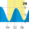 Willtown Bluff tide chart for Monday, July 28, 2025