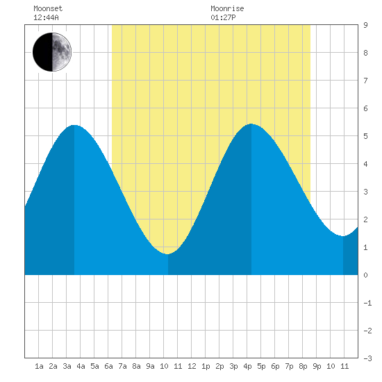 Willtown Bluff tide chart for Wednesday, July 2, 2025