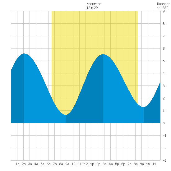 Willtown Bluff tide chart for Wednesday, July 30, 2025