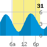 Willtown Bluff tide chart for Thursday, July 31, 2025