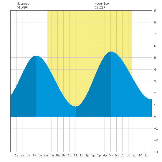 Willtown Bluff tide chart for Thursday, July 3, 2025