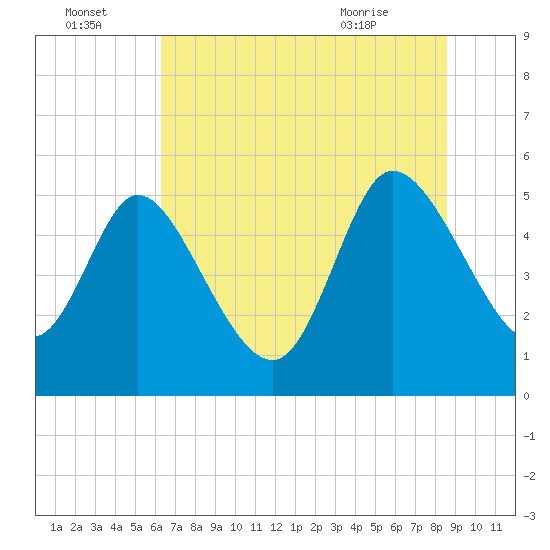 Willtown Bluff tide chart for Friday, July 4, 2025