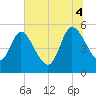 Willtown Bluff tide chart for Friday, July 4, 2025