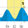 Willtown Bluff tide chart for Saturday, July 5, 2025